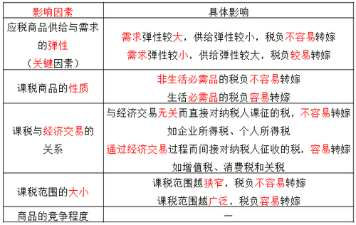 影響稅負(fù)轉(zhuǎn)嫁的因素