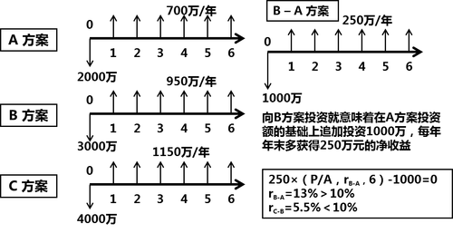 追加投資收益率法