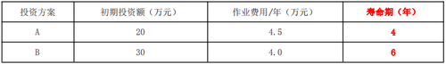 例題：兩個(gè)互斥的投資方案