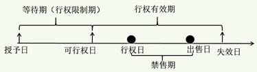 個人股票期權所得征收個人所得稅