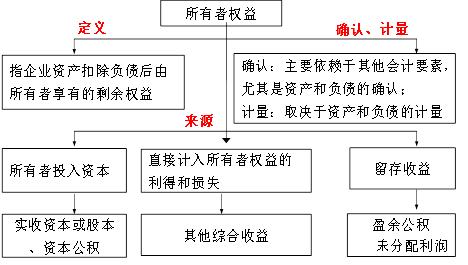 所有者權(quán)益