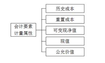 計(jì)量屬性的內(nèi)容