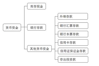 貨幣資金的核算