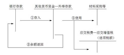 其他貨幣資金賬務(wù)處理