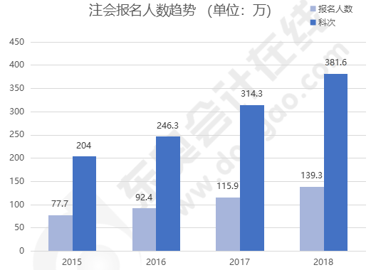 注會報名人數(shù)趨勢變化