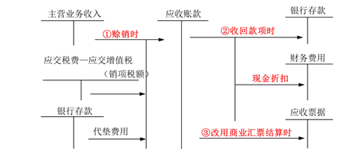 應(yīng)收賬款賬務(wù)處理