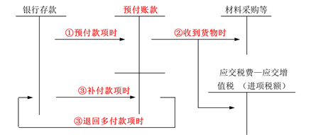 預(yù)付賬款賬務(wù)處理