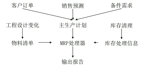 物料需求計(jì)劃(MRP)的結(jié)構(gòu)