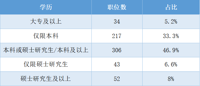 1國(guó)考職位統(tǒng)計(jì)