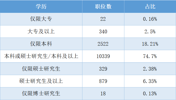 國(guó)考職位統(tǒng)計(jì)表