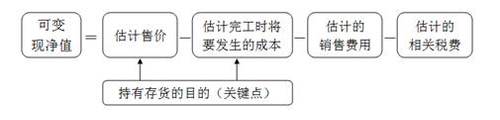 可變現(xiàn)凈值