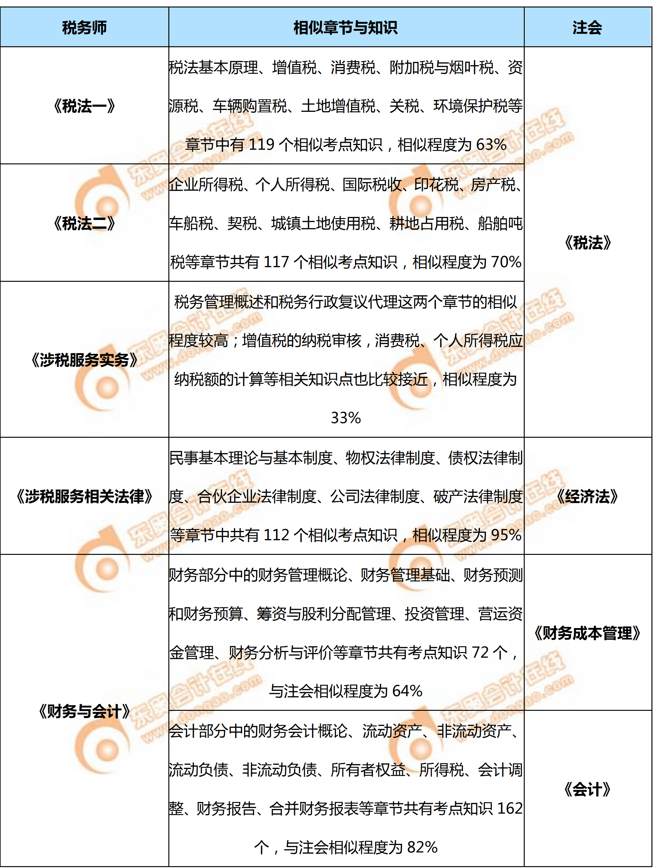 2019年稅務(wù)師與注會的主要相似章節(jié),、考點