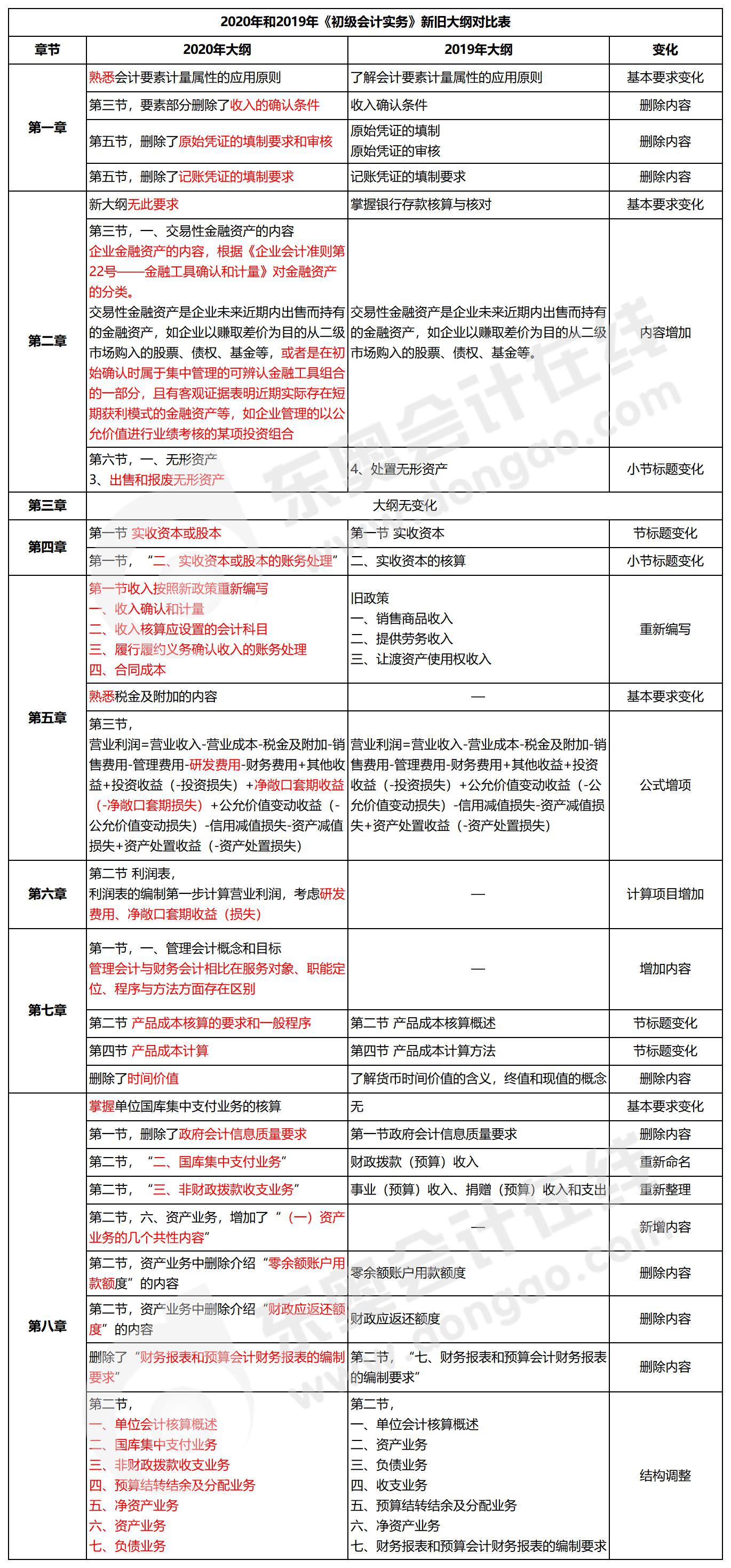 初級會計實務(wù)大綱變化