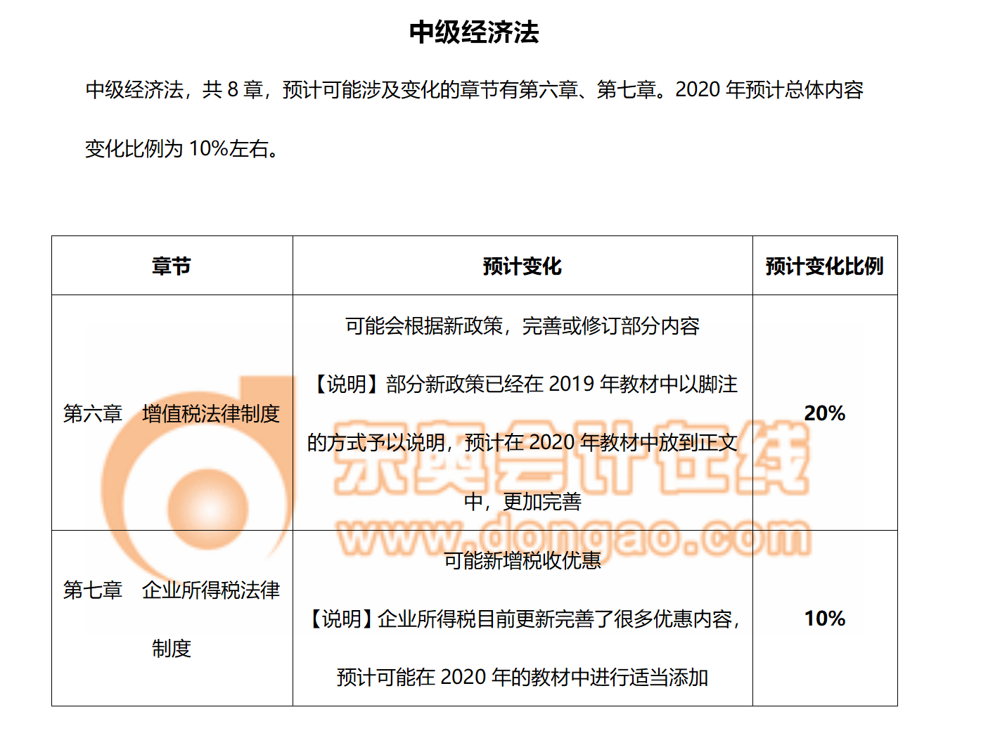 2020年經(jīng)濟(jì)法教材變化預(yù)測