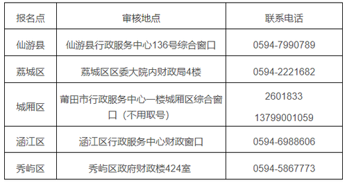 福建莆田初級(jí)會(huì)計(jì)考試電話