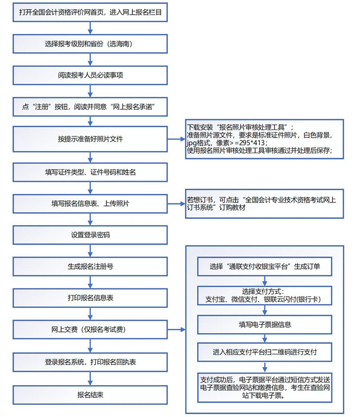 海南初級(jí)會(huì)計(jì)報(bào)名流程圖