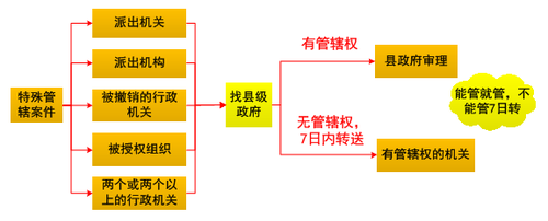 轉(zhuǎn)送管轄1