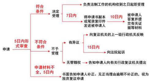 審查與受理