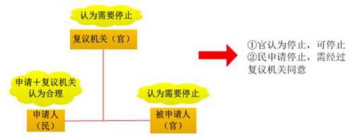 復(fù)議期間具體行政行為停止執(zhí)行