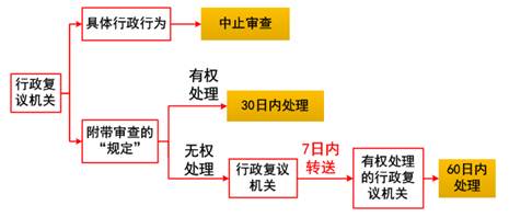 行政復議機關的處理