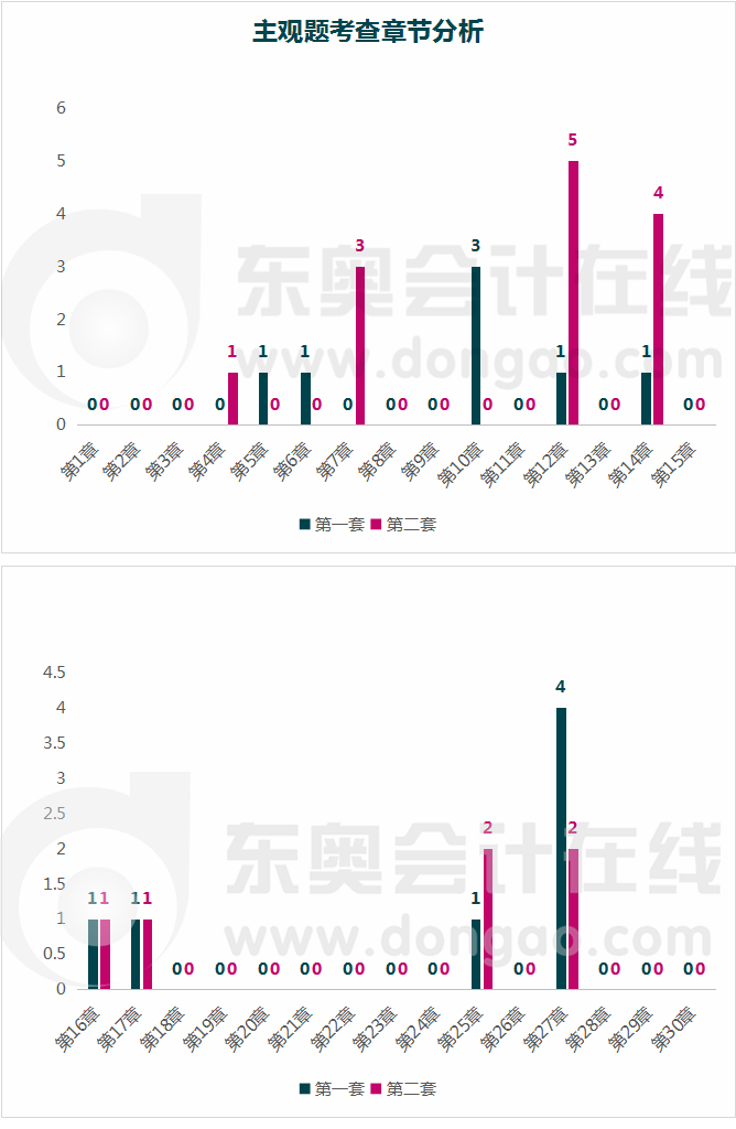 會計-主觀題考查章節(jié)分析