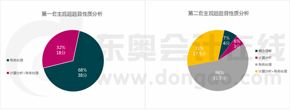 主觀題題目性質分析