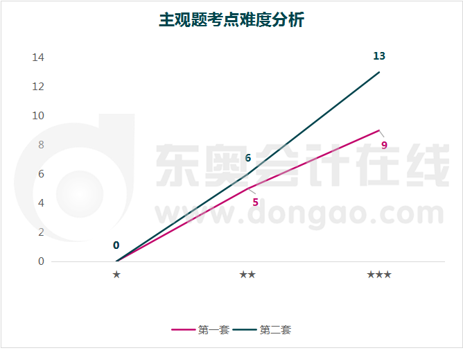 會計主觀題考點難度分析