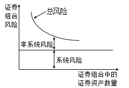 證券組合風(fēng)險與證券組合中的證券資產(chǎn)數(shù)量