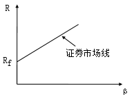 證券市場線