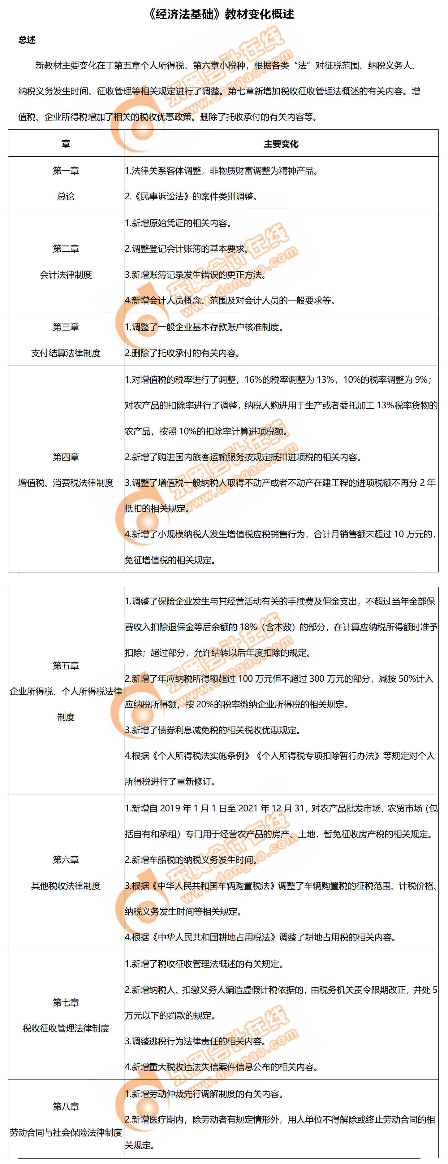 2020年初級會計考試《經(jīng)濟法基礎(chǔ)》教材變化分析