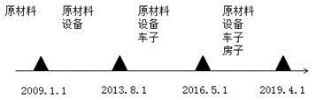 固定資產(chǎn)進(jìn)項(xiàng)稅抵扣歷程