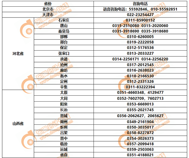 各地區(qū)2020年初級(jí)會(huì)計(jì)報(bào)名咨詢電話