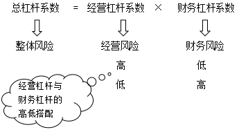 經(jīng)營(yíng)杠桿與財(cái)務(wù)杠桿的高低搭配