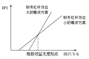 決策原則