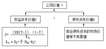 公司價(jià)值V的計(jì)算