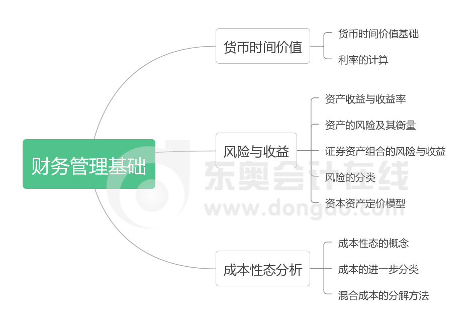 第二章財(cái)務(wù)管理基礎(chǔ)-思維導(dǎo)圖