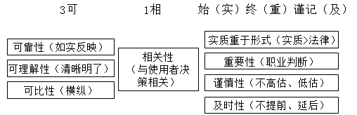 舉例】會計信息質(zhì)量要求