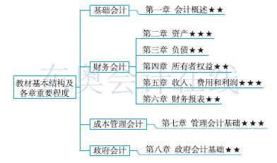 初級會計實務教材基本結構及各章重要程度