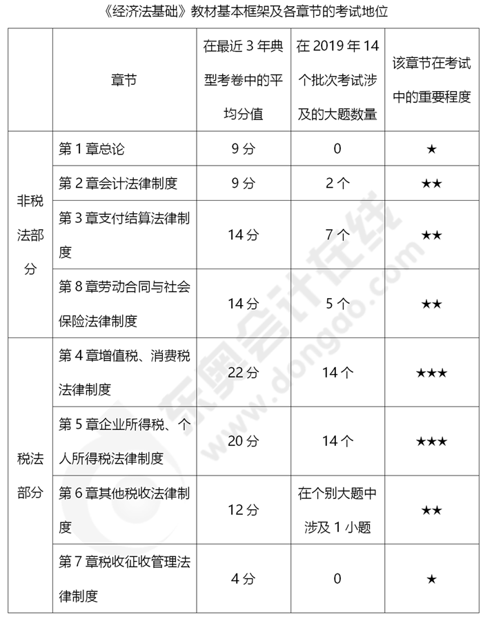 2020年《經(jīng)濟(jì)法基礎(chǔ)》教材基本框架