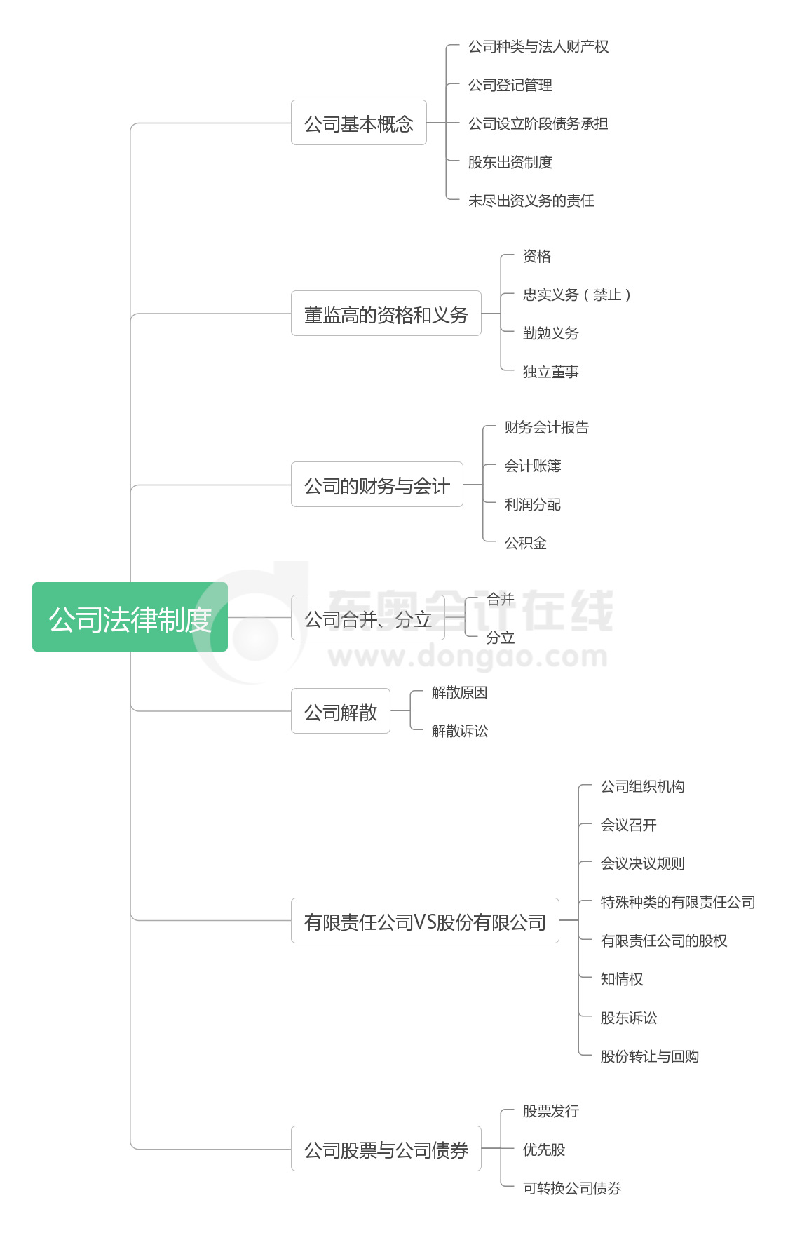 《經(jīng)濟法》第二章思維導圖