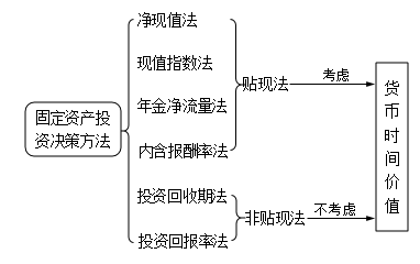 固定資產(chǎn)投資決策方法