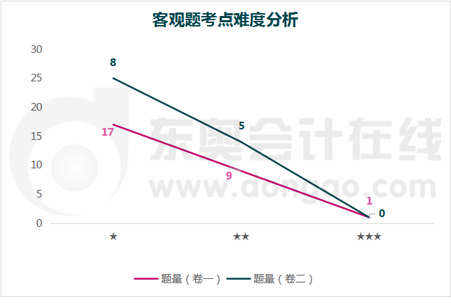 考點難度