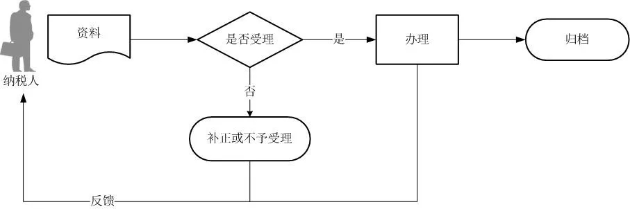 辦理流程