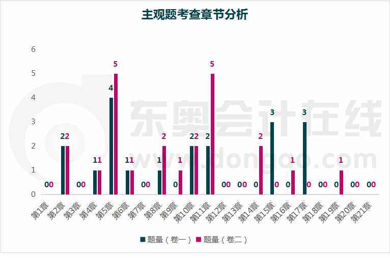 章節(jié)分析