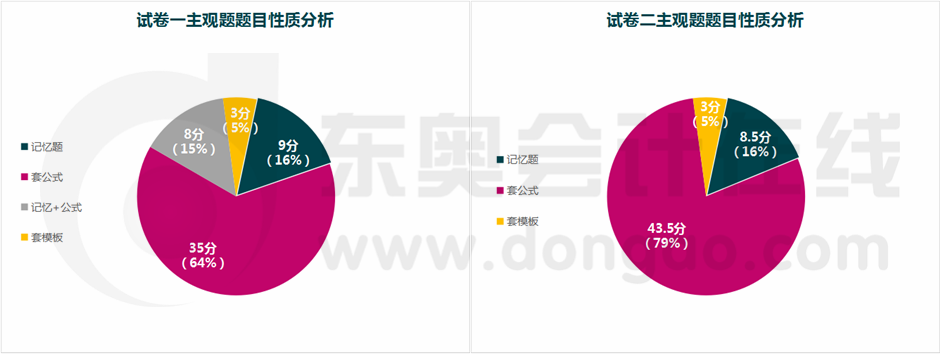 考題性質(zhì)分析