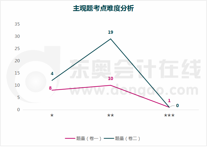 考點難度分析