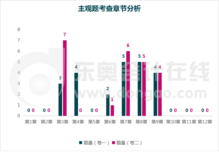 主觀題章節(jié)分析