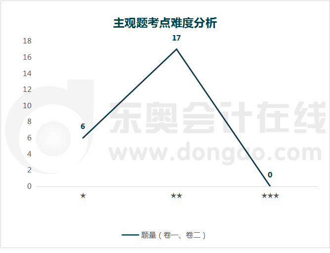 主觀題考點難度分析