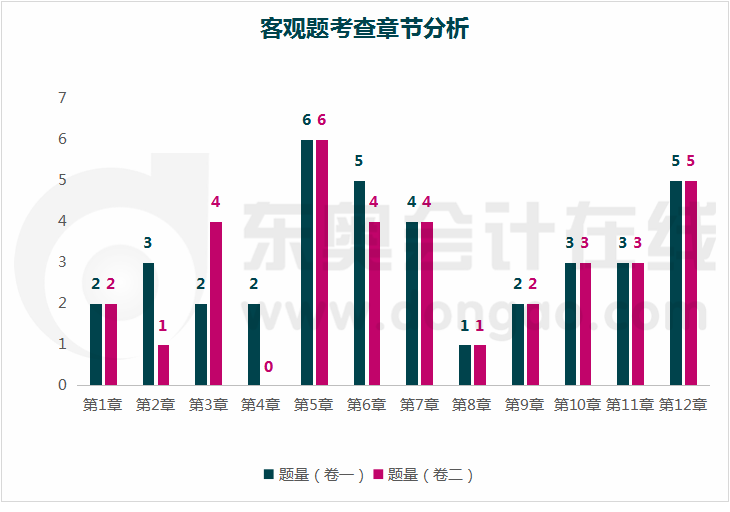 章節(jié)分析