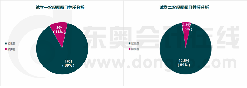 考題性質(zhì)分析